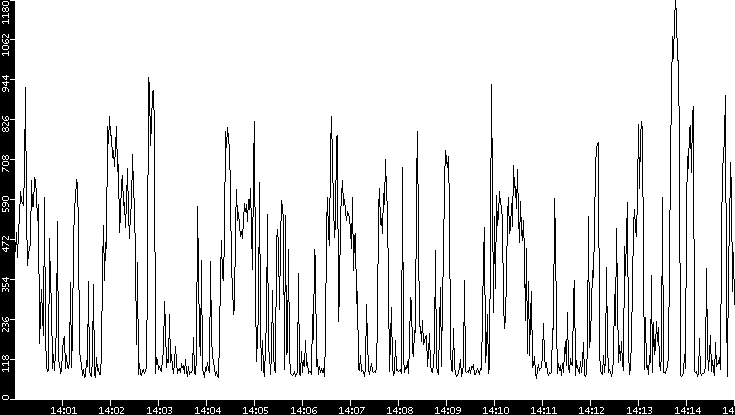 Average Packet Size vs. Time