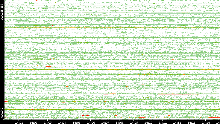 Src. IP vs. Time