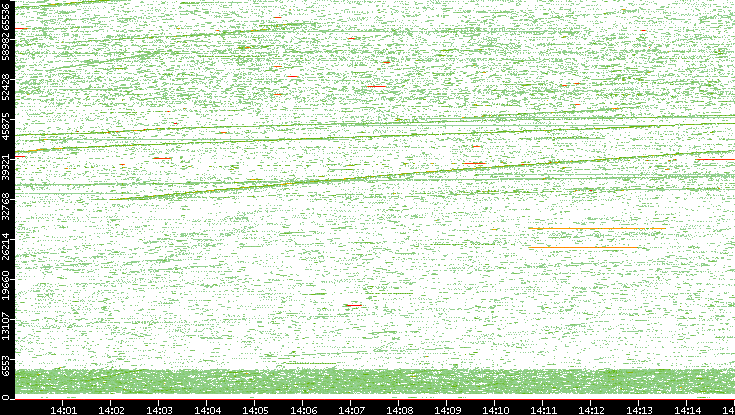 Src. Port vs. Time