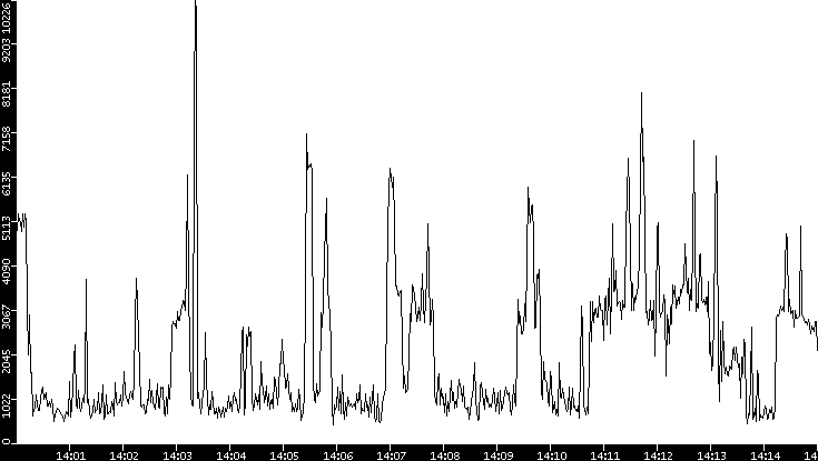 Throughput vs. Time