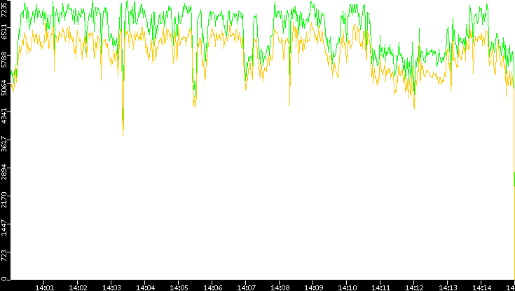 Entropy of Port vs. Time