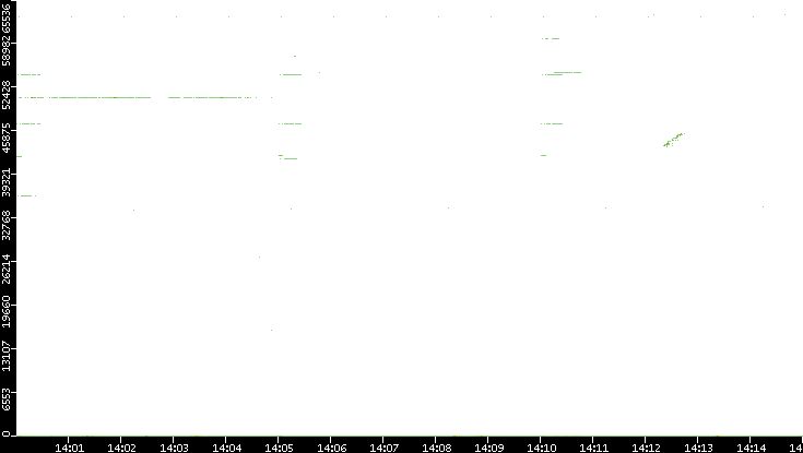 Dest. Port vs. Time