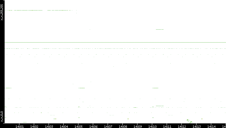 Src. IP vs. Time