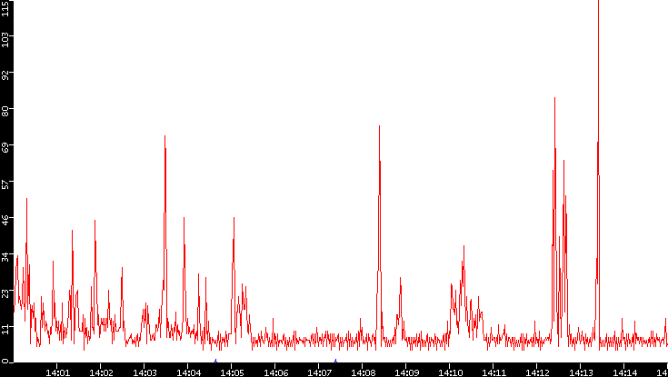 Nb. of Packets vs. Time