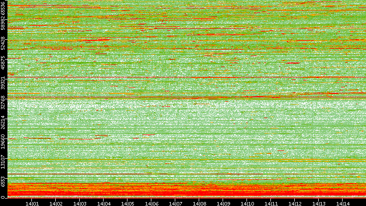 Dest. Port vs. Time