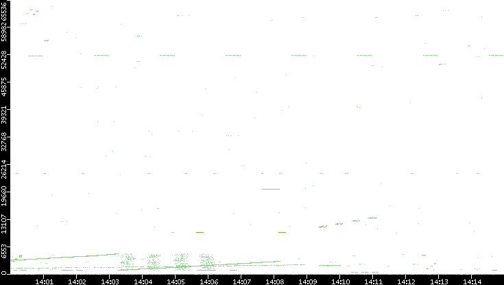 Src. Port vs. Time