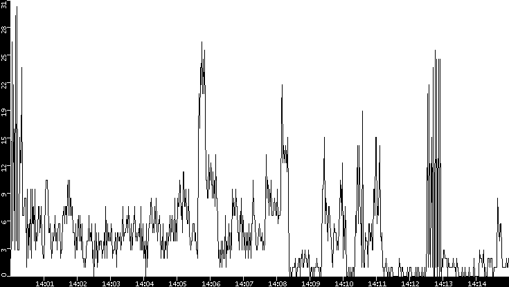 Throughput vs. Time
