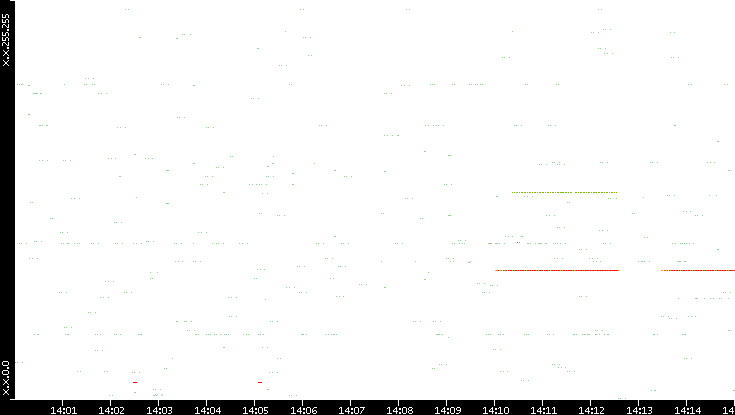 Src. IP vs. Time