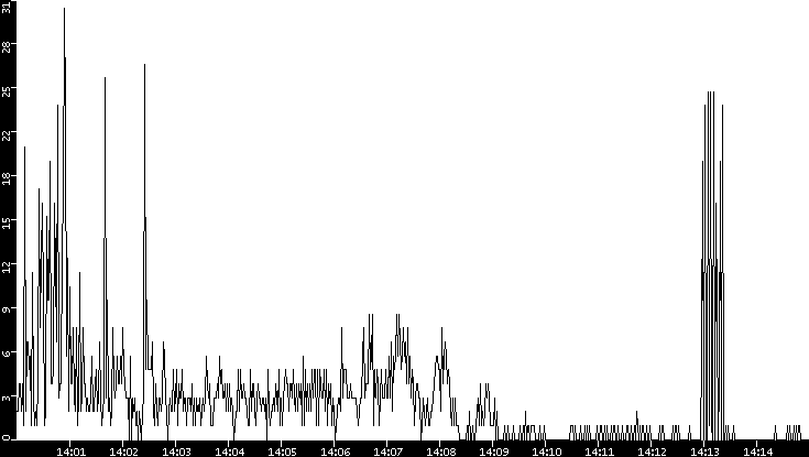 Throughput vs. Time