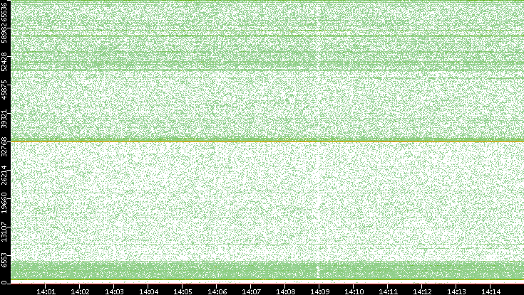 Dest. Port vs. Time
