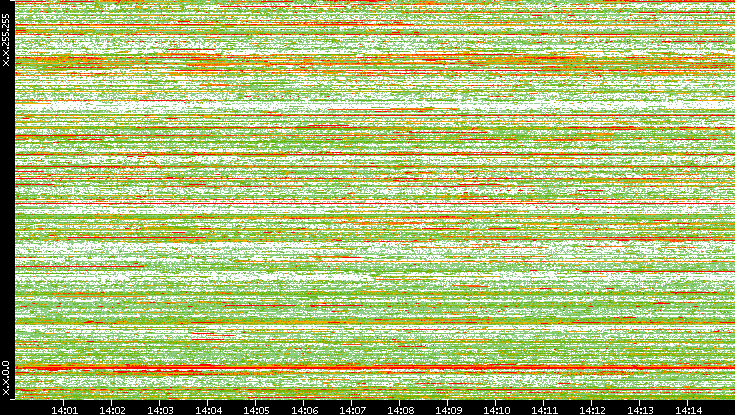 Dest. IP vs. Time