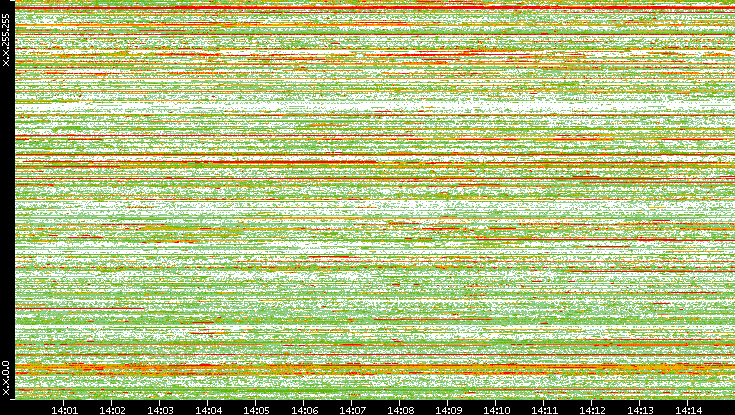 Src. IP vs. Time