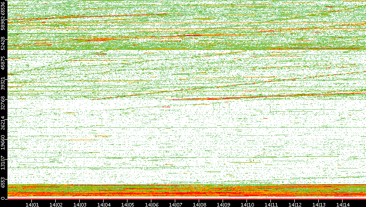 Src. Port vs. Time