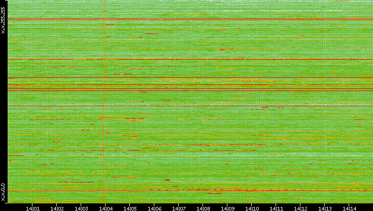 Dest. IP vs. Time