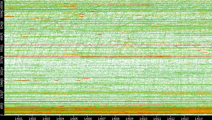 Dest. Port vs. Time