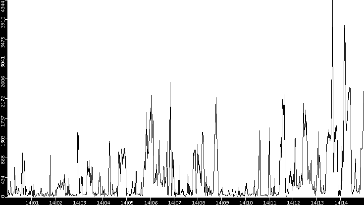 Throughput vs. Time