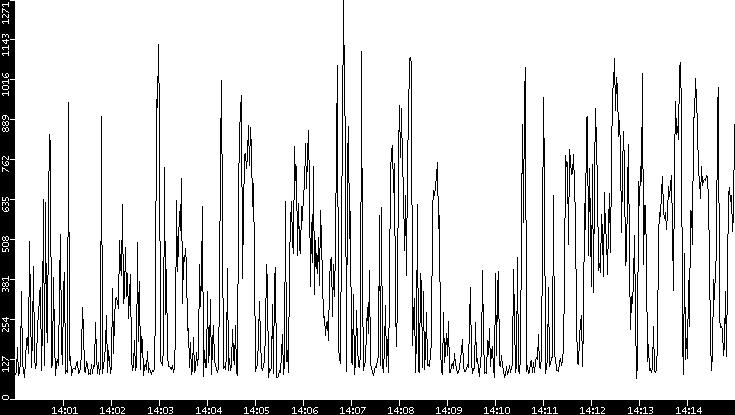 Average Packet Size vs. Time