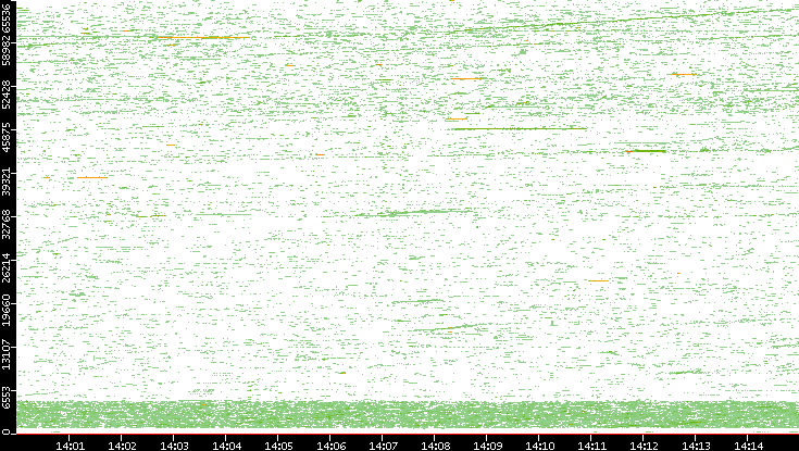 Dest. Port vs. Time