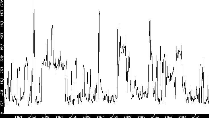 Throughput vs. Time