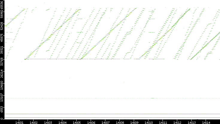 Dest. Port vs. Time