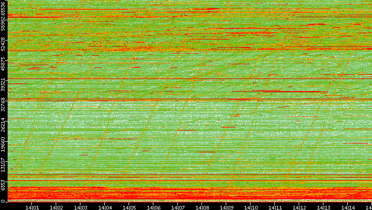 Dest. Port vs. Time