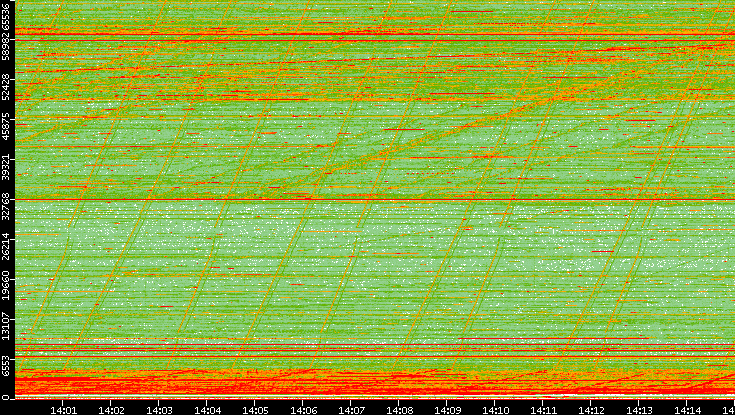 Src. Port vs. Time