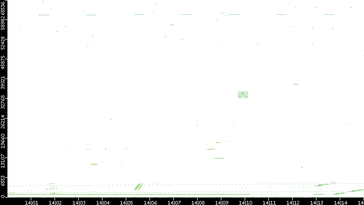 Src. Port vs. Time