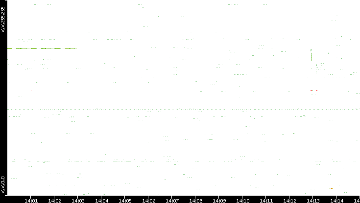 Src. IP vs. Time