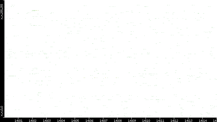 Src. IP vs. Time