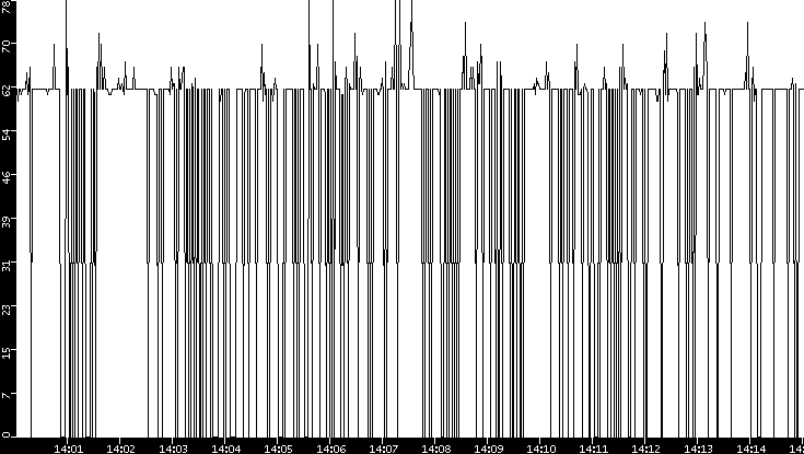 Average Packet Size vs. Time