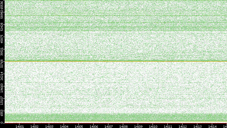 Dest. Port vs. Time