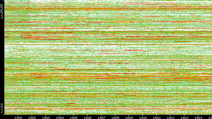 Dest. IP vs. Time