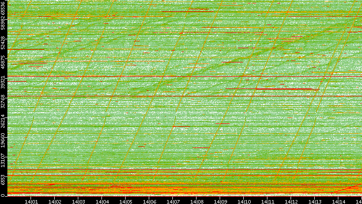 Dest. Port vs. Time