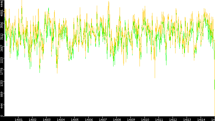 Entropy of Port vs. Time