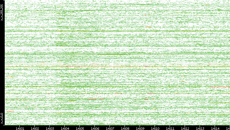 Dest. IP vs. Time