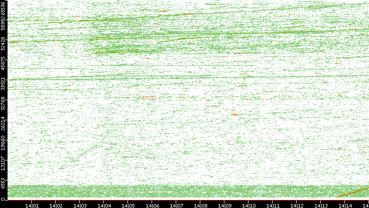 Src. Port vs. Time