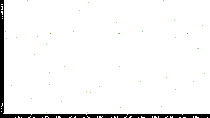 Dest. IP vs. Time