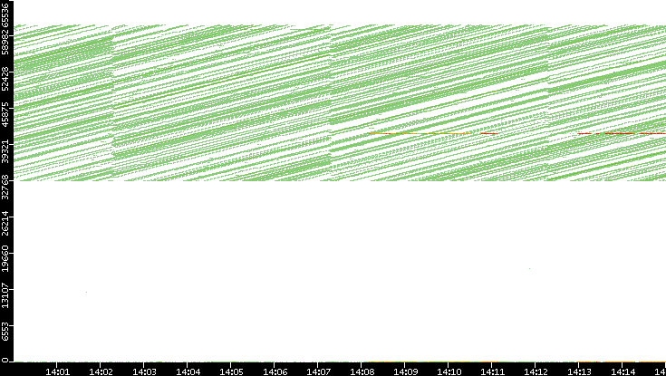 Dest. Port vs. Time