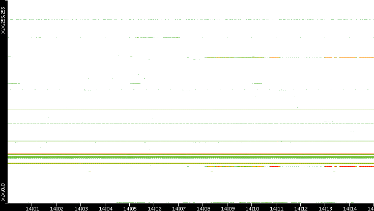 Src. IP vs. Time