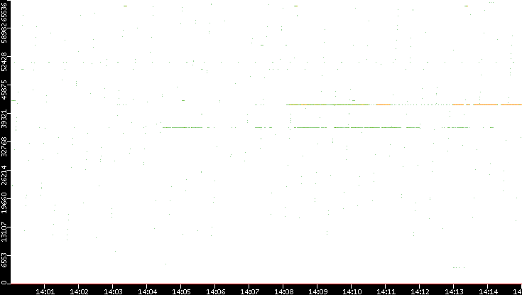 Src. Port vs. Time