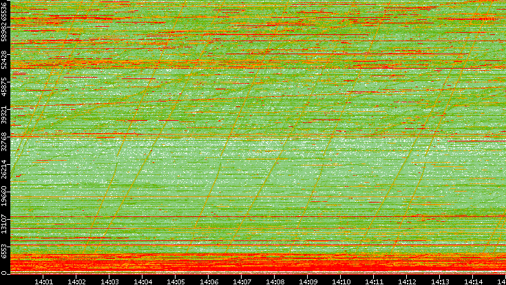 Dest. Port vs. Time