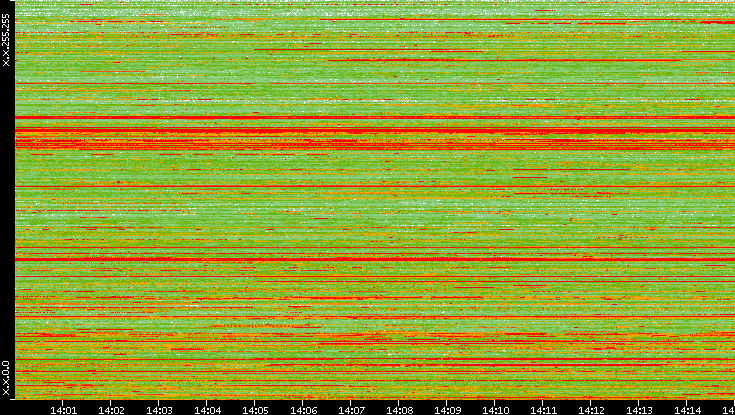 Src. IP vs. Time