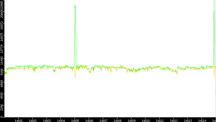 Entropy of Port vs. Time