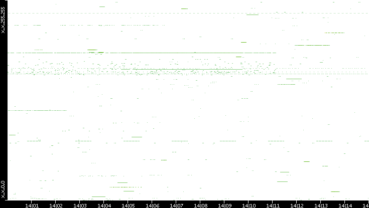 Src. IP vs. Time