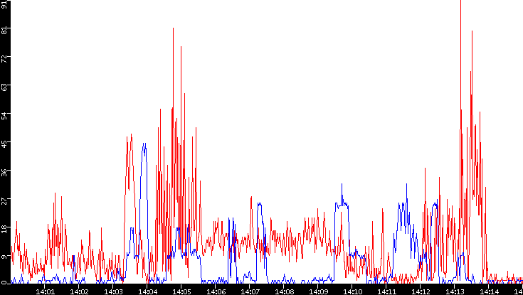 Nb. of Packets vs. Time