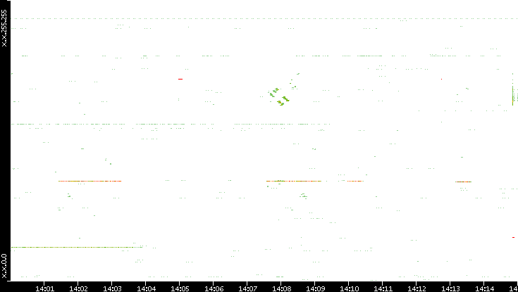 Src. IP vs. Time