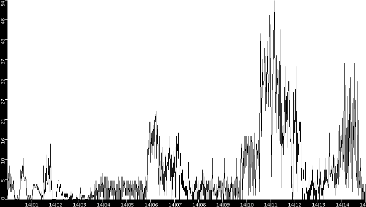 Throughput vs. Time