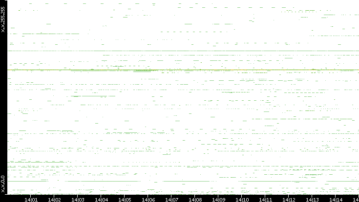 Dest. IP vs. Time