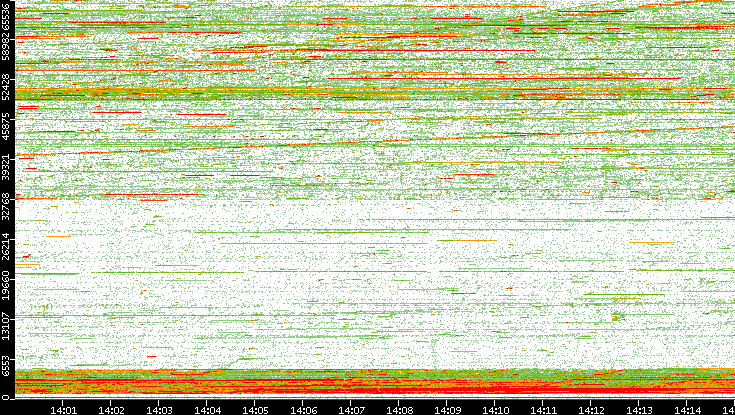 Dest. Port vs. Time