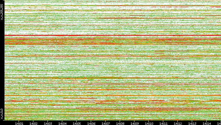 Src. IP vs. Time